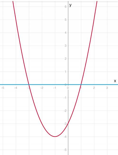 Решите графически уравнение х2+2х-3=0