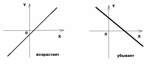 Обьясните как определить: возрастающая функция или убывающая ?