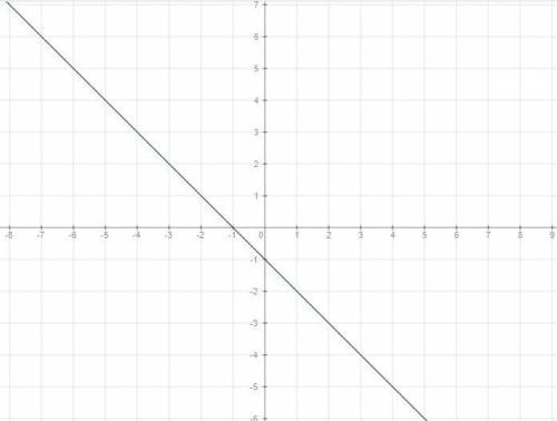 1.изобразите на координатной прямой промежуток х ≥ 1. 2.найдите координату середины отрезка с концам