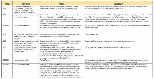 Начните составления таблицы внешняя политика россии и первой четверти 19 в / годы/ события/ итоги