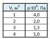 Постройте график изотермического процесса в координатных осях р, v. начальное давление и начальный о