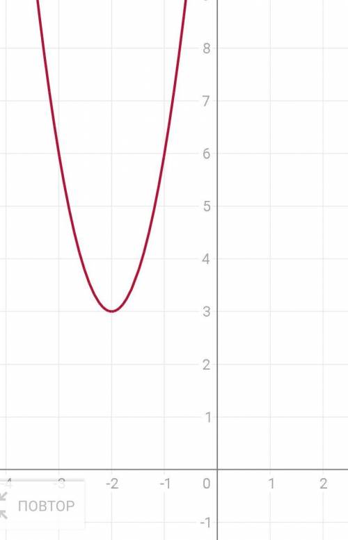 Построить график функции у=3х^2+12x+15