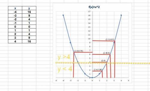 Пользуясь графиком функции у=х2 степень ,найдите а)значение функции,соответствующее значению аргумен