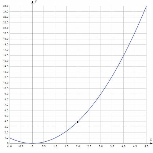 Постройте график функции: у=х^2 определите по графику значение у при х=2
