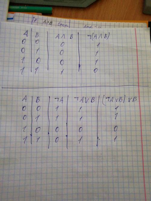 Составить две таблицы истинности для функций и записать только эти 2 таблицы с промежуточными столбц