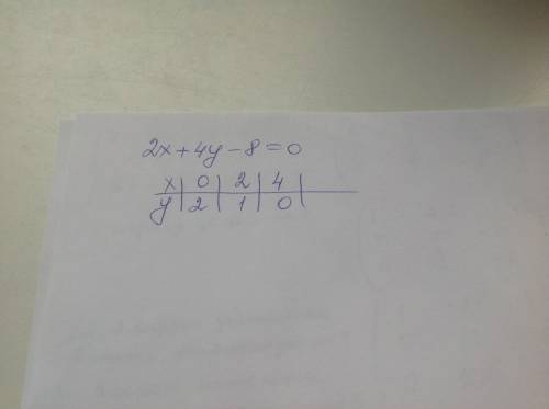 Постройте график уравнения: 2х + 4у - 8 = 0.