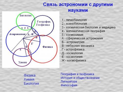 Састрономией. 1)представить в виде схемы взаимосвязь астрономии с другими науками подчеркнуть ее уни