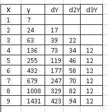 Для функций заданных таблично найдите аналитическое выражение первой производной x=1, 2, 3, 4, 5, 6,