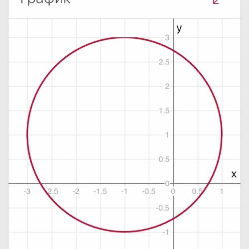 Как построить график уравнения (x+1)^2+(y-1)^2=4 ?