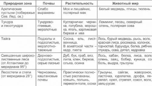 Характеристика природных зон в россии(таблица) пз гп тип климата тя , ти осадки почвы растительность