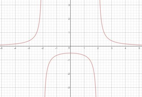 Построить график функции y=2/(x^2-4)
