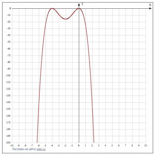 Исследуйте и постройте график функции y=-x^2(x+4)^2