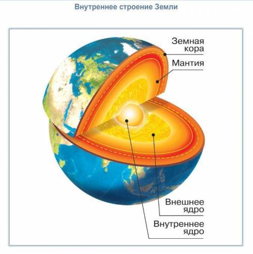 Расположите внутренние слои земли в порядке их следования от поверхности планеты а) мантия: б) земна