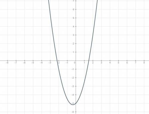 Решительно функцию графически 1,5x^2=|x-5|