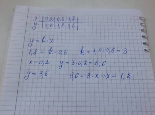 8. заполните таблицу, если величина y прямо пропорциональна величине x. x 0,2 0,6 y 1,8 3,6