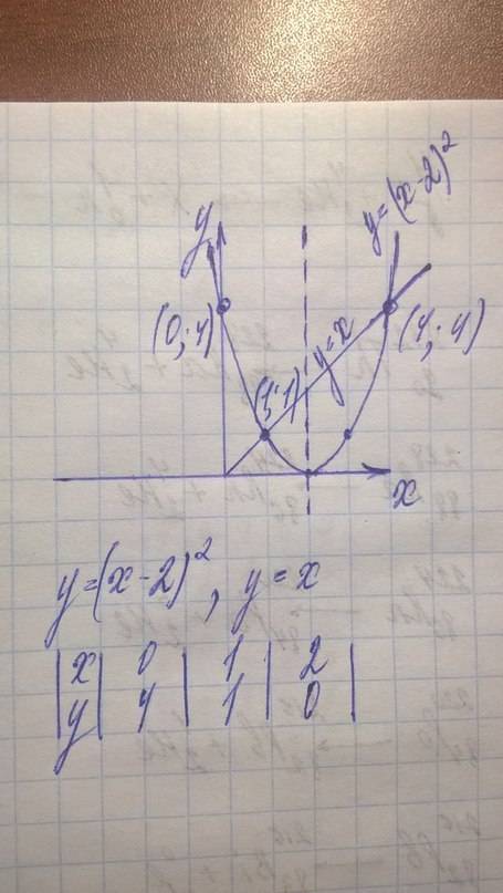 Решите графически уравнение (х – 2)^2 = х. подробно