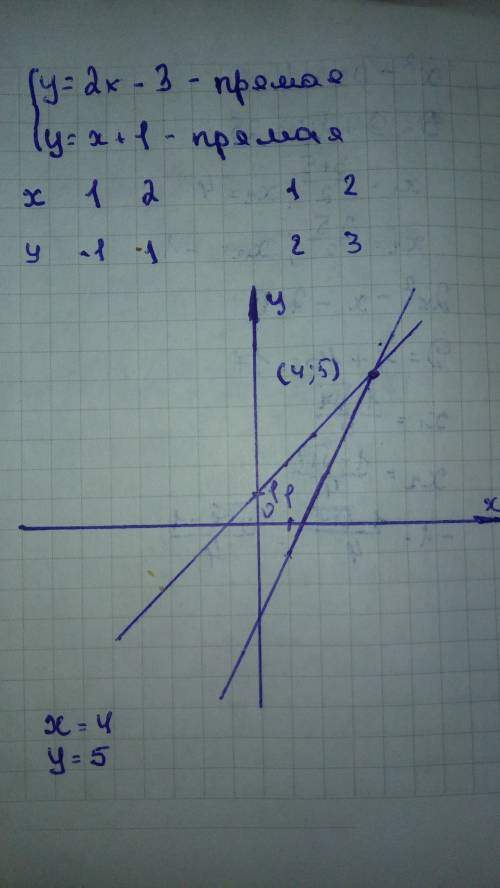 Решите графически систему y=2x-3 y=x+1