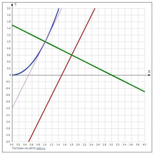 Найдите наименьшее расстояние между точками параболы y=x² и прямой y=2x-3. в ответе укажите квадрат
