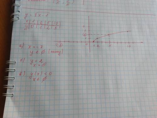 1.постройте график функции по графику найдите: а)значение функции при значении аргумента равном -7 б