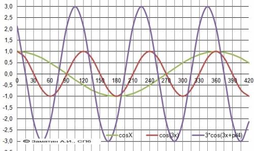 А)y= 2sin (2x- п/4) начертить график б) y=3cos(3x+п/4) начертить график