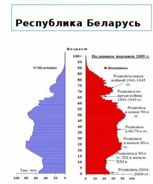 Сделайте прогноз демографической ситуации на будущее в беларуси