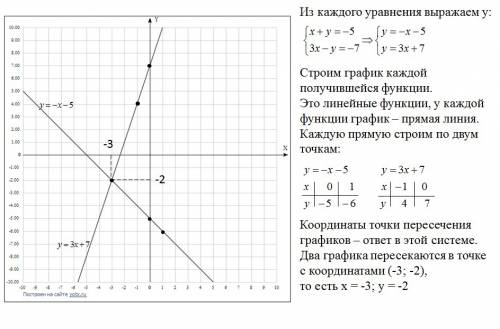 Решите систему уравнений графически x+y=-5 3x-y=-7