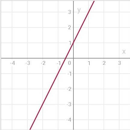 Исследовать функцию и построить график -x+3x+1