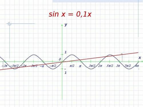 Определите число корней уравнения sinx= 0,1x (графически) сразу )