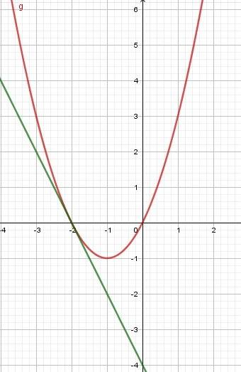 При каком значении р прямая у=-2х+p имеет с параболой у=х2+2х ровно одну общую точку? найдите коорди