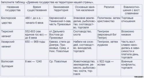 Таблица первые государства на территории руси
