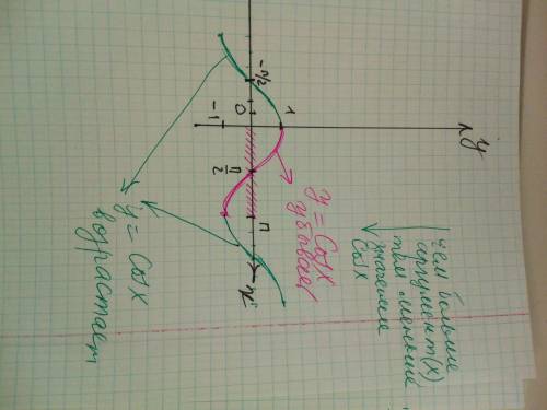 Расставьте в порядке убывания cos102°, cos90°, cos131°, cos69°, cos149°