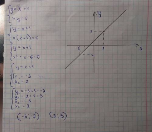 Розв'яжіть систему рівнянь графічно хy=6 y=x+1