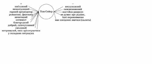 Характеристика героїв повісті ,, пригоди тома сойєра - меф поттер, тітка полі