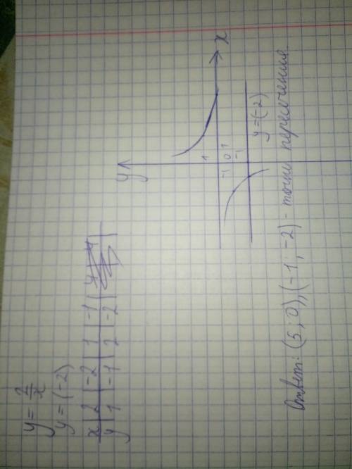 Решите графически систему уравнение у=2\х у=(-2)