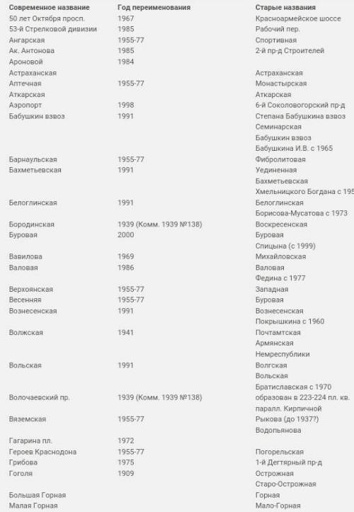 Назовите 10 самых старинных улиц саратова