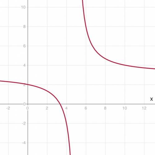Найдите область определения функции у=2+х^2/х(х-5)
