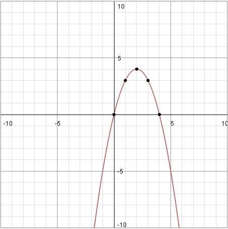 Проведите по общей схеме исследование функции и постройте ее график 1) f (x)=5-2x 2) f (x)=x^2-1 3)