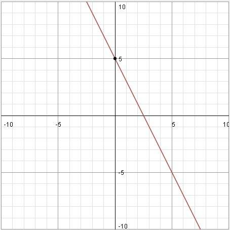 Проведите по общей схеме исследование функции и постройте ее график 1) f (x)=5-2x 2) f (x)=x^2-1 3)