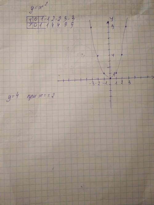 Постройте график функции у х^2 с графика определите при каких х значение у=4