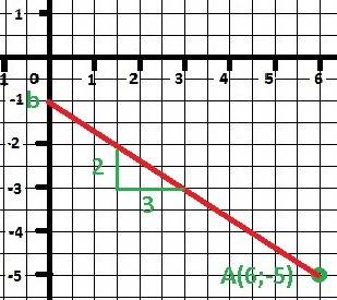 Составьте уравнение прямой, и проходящей через точку а (6; -5) и имеющий угловой коэффициент к=-2/3