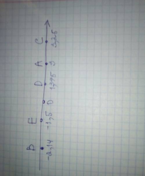 На данной координатной прямой ox отметьте точки а(3),в(-2,1.4 ), с(3,25),d(1,375), e(-1,5)