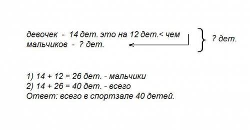 Вспортзале 14 девочек что на 12 меньше чем мальчиков сколько детей в спортзале