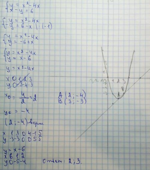 Решите графически сист уравнения {y=x^2-4x {x-y=6