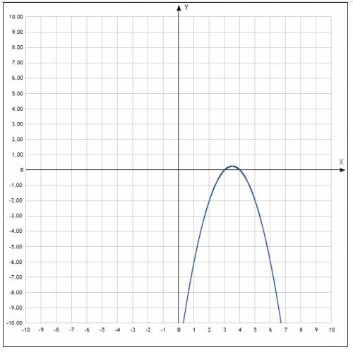 Постройте график функции y=(3-x)(x-4)