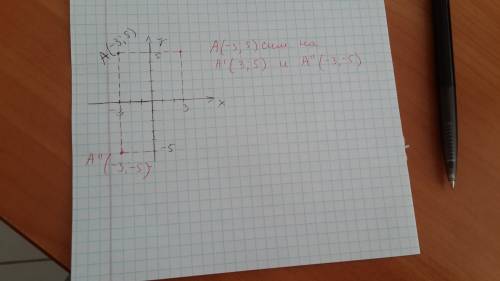 Дана точка а (-3; 5). найти координаты точки симметр. данной точке. ох оу и начало координат