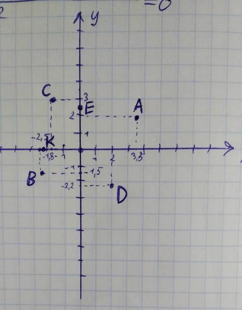 На координатной плоскости постройте точки: a (3,5; 2), b (-2,5; -1,5), c (-1,8; 3), d (2; -2,2),e (0