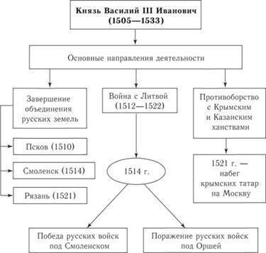 Составить схему государством. годы правления василия 3. !