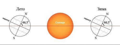 Если бы ось земли по отношению к плоскости орбиты составляла угол 60 градусов,то по каким широтам пр