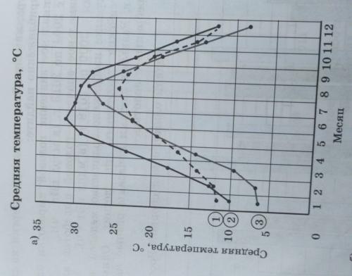 В5. а) На диаграмме а) представлены данные о средней температуре
воздуха в каждом месяце в трёх горо