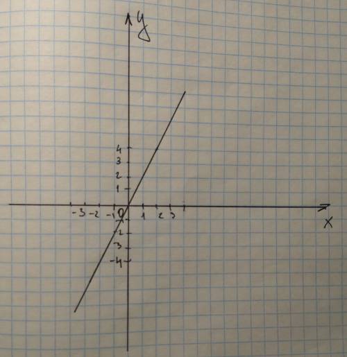Постройте график функции у = 2х. является ли функция возрастающей (убывающей) на множестве r?
